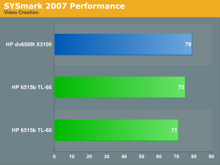 SYSmark 2007 Performance